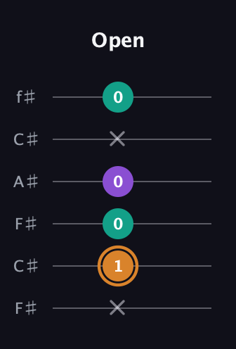 D Augmented Flat 13th guitar tab — Open (x 1 0 0 x 0) in Open E Tuning (EBEG♯BE) · Capo 2