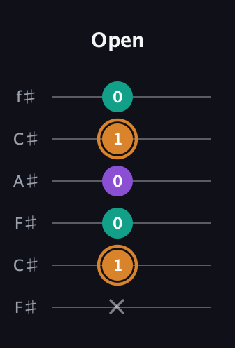 D Augmented Flat 13th guitar tab — Open (x 1 0 0 1 0) in Open E Tuning (EBEG♯BE) · Capo 2