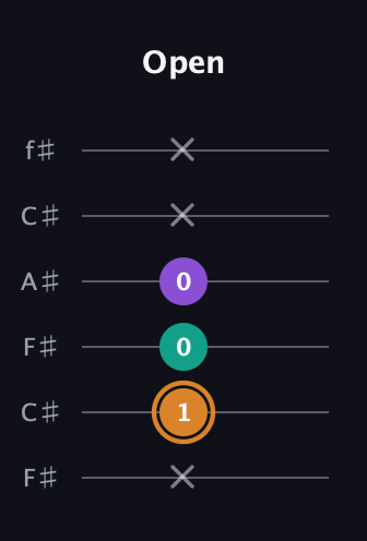 D Augmented Flat 13th guitar tab — Open (x 1 0 0 x x) in Open E Tuning (EBEG♯BE) · Capo 2