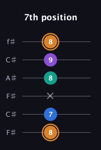D Augmented Flat 5th guitar tab — 7th position (8 7 x 8 9 8) in Open E Tuning (EBEG♯BE) · Capo 2