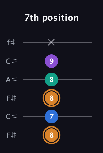 D Augmented Flat 5th guitar tab — 7th position (8 7 8 8 9 x) in Open E Tuning (EBEG♯BE) · Capo 2