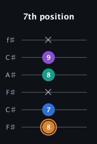 D Augmented Flat 5th guitar tab — 7th position (8 7 x 8 9 x) in Open E Tuning (EBEG♯BE) · Capo 2