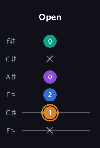 D Augmented Flat 5th guitar tab — Open (x 1 2 0 x 0) in Open E Tuning (EBEG♯BE) · Capo 2