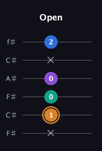 D Augmented Flat 5th guitar tab — Open (x 1 0 0 x 2) in Open E Tuning (EBEG♯BE) · Capo 2