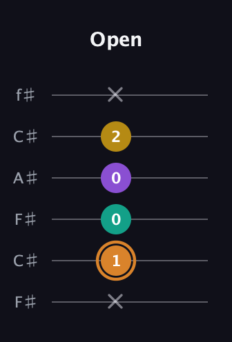 D Augmented Flat 9th guitar tab — Open (x 1 0 0 2 x) in Open E Tuning (EBEG♯BE) · Capo 2