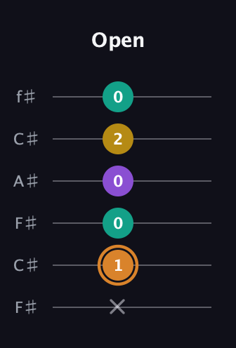 D Augmented Flat 9th guitar tab — Open (x 1 0 0 2 0) in Open E Tuning (EBEG♯BE) · Capo 2