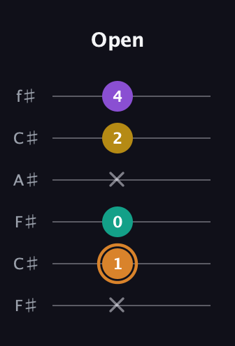 D Augmented Flat 9th guitar tab — Open (x 1 0 x 2 4) in Open E Tuning (EBEG♯BE) · Capo 2