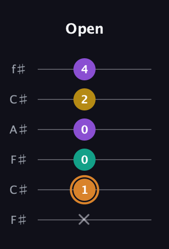 D Augmented Flat 9th guitar tab — Open (x 1 0 0 2 4) in Open E Tuning (EBEG♯BE) · Capo 2