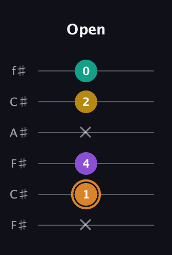 D Augmented Flat 9th guitar tab — Open (x 1 4 x 2 0) in Open E Tuning (EBEG♯BE) · Capo 2
