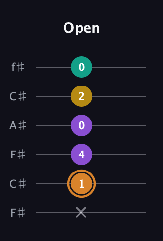 D Augmented Flat 9th guitar tab — Open (x 1 4 0 2 0) in Open E Tuning (EBEG♯BE) · Capo 2