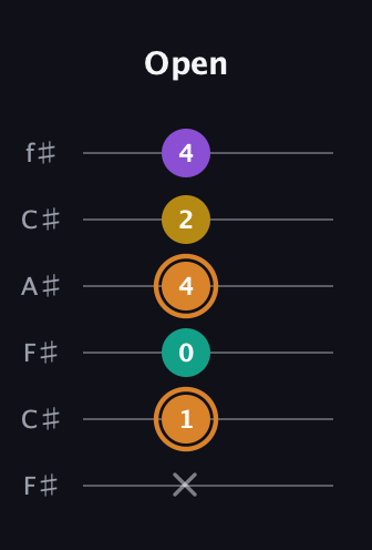 D Augmented Flat 9th guitar tab — Open (x 1 0 4 2 4) in Open E Tuning (EBEG♯BE) · Capo 2