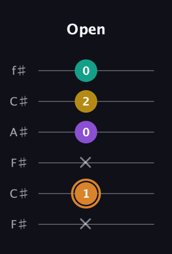 D Augmented Flat 9th guitar tab — Open (x 1 x 0 2 0) in Open E Tuning (EBEG♯BE) · Capo 2