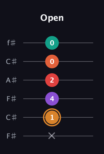 D Augmented-major 7th Sharp 13th guitar tab — Open (x 1 4 2 0 0) in Open E Tuning (EBEG♯BE) · Capo 2