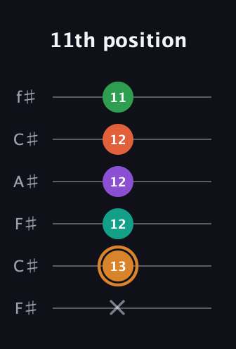 D Augmented-major 7th Sharp 9th guitar tab — 11th position (x 13 12 12 12 11) in Open E Tuning (EBEG♯BE) · Capo 2