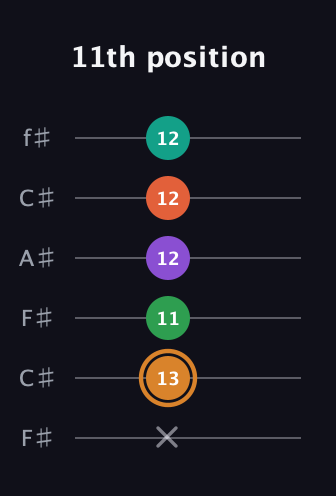 D Augmented-major 7th Sharp 9th guitar tab — 11th position (x 13 11 12 12 12) in Open E Tuning (EBEG♯BE) · Capo 2
