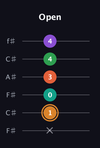 D Augmented-major 7th Sharp 9th guitar tab — Open (x 1 0 3 4 4) in Open E Tuning (EBEG♯BE) · Capo 2