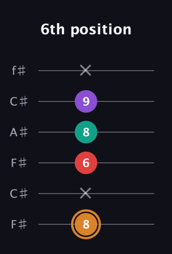 D Augmented Sharp 13th guitar tab — 6th position (8 x 6 8 9 x) in Open E Tuning (EBEG♯BE) · Capo 2