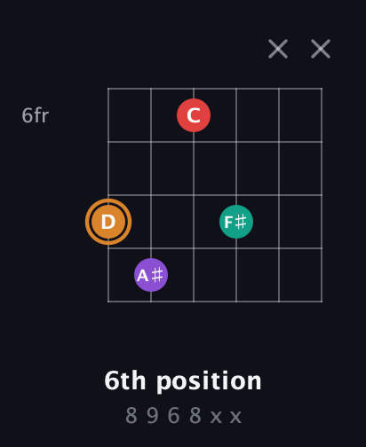 D Augmented Sharp 13th guitar chord — 6th position (8 9 6 8 x x) fretboard diagram in Open E Tuning (EBEG♯BE) · Capo 2