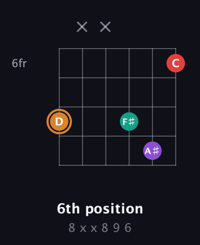 D Augmented Sharp 13th guitar chord — 6th position (8 x x 8 9 6) fretboard diagram in Open E Tuning (EBEG♯BE) · Capo 2