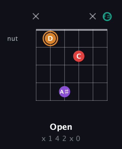 D Augmented Sharp 13th guitar chord — Open (x 1 4 2 x 0) fretboard diagram in Open E Tuning (EBEG♯BE) · Capo 2
