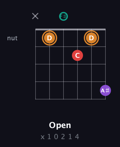 D Augmented Sharp 13th guitar chord — Open (x 1 0 2 1 4) fretboard diagram in Open E Tuning (EBEG♯BE) · Capo 2