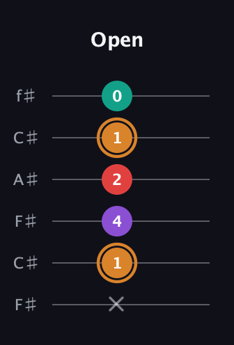 D Augmented Sharp 13th guitar tab — Open (x 1 4 2 1 0) in Open E Tuning (EBEG♯BE) · Capo 2
