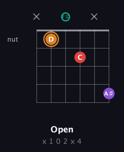D Augmented Sharp 13th guitar chord — Open (x 1 0 2 x 4) fretboard diagram in Open E Tuning (EBEG♯BE) · Capo 2
