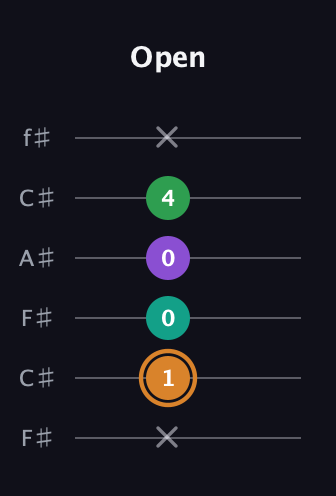D Augmented Sharp 9th guitar tab — Open (x 1 0 0 4 x) in Open E Tuning (EBEG♯BE) · Capo 2