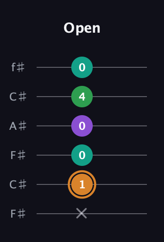 D Augmented Sharp 9th guitar tab — Open (x 1 0 0 4 0) in Open E Tuning (EBEG♯BE) · Capo 2