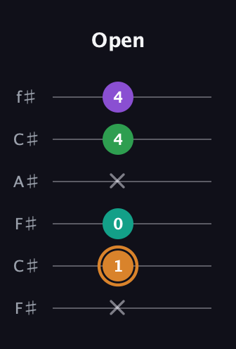 D Augmented Sharp 9th guitar tab — Open (x 1 0 x 4 4) in Open E Tuning (EBEG♯BE) · Capo 2
