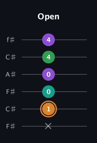 D Augmented Sharp 9th guitar tab — Open (x 1 0 0 4 4) in Open E Tuning (EBEG♯BE) · Capo 2