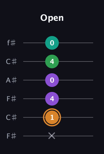 D Augmented Sharp 9th guitar tab — Open (x 1 4 0 4 0) in Open E Tuning (EBEG♯BE) · Capo 2
