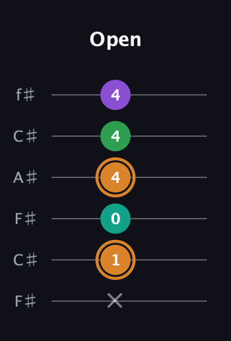 D Augmented Sharp 9th guitar tab — Open (x 1 0 4 4 4) in Open E Tuning (EBEG♯BE) · Capo 2