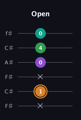 D Augmented Sharp 9th guitar tab — Open (x 1 x 0 4 0) in Open E Tuning (EBEG♯BE) · Capo 2