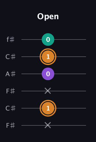 D Augmented guitar tab — Open (x 1 x 0 1 0) in Open E Tuning (EBEG♯BE) · Capo 2