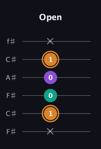 D Augmented guitar tab — Open (x 1 0 0 1 x) in Open E Tuning (EBEG♯BE) · Capo 2
