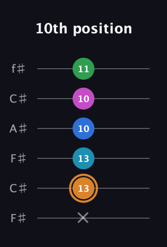 D Diminished 11th Sharp 9th guitar tab — 10th position (x 13 13 10 10 11) in Open E Tuning (EBEG♯BE) · Capo 2