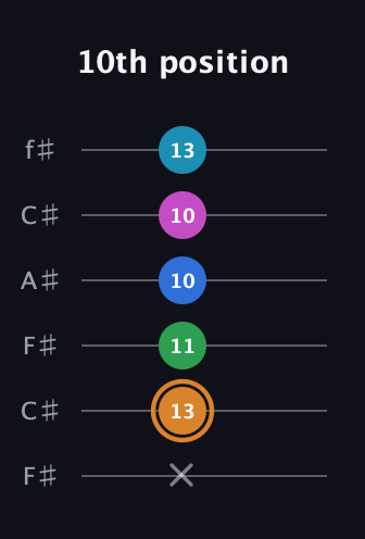 D Diminished 11th Sharp 9th guitar tab — 10th position (x 13 11 10 10 13) in Open E Tuning (EBEG♯BE) · Capo 2