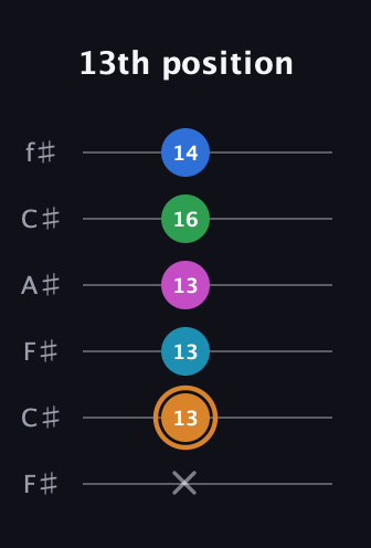D Diminished 11th Sharp 9th guitar tab — 13th position (x 13 13 13 16 14) in Open E Tuning (EBEG♯BE) · Capo 2