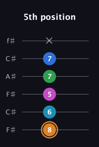 D Diminished 11th Sharp 9th guitar tab — 5th position (8 6 5 7 7 x) in Open E Tuning (EBEG♯BE) · Capo 2