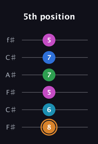 D Diminished 11th Sharp 9th guitar tab — 5th position (8 6 5 7 7 5) in Open E Tuning (EBEG♯BE) · Capo 2