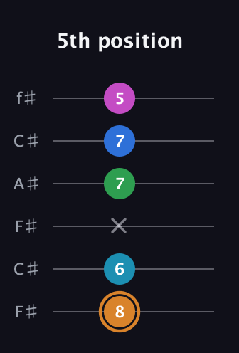 D Diminished 11th Sharp 9th guitar tab — 5th position (8 6 x 7 7 5) in Open E Tuning (EBEG♯BE) · Capo 2