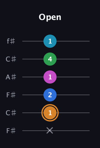D Diminished 11th Sharp 9th guitar tab — Open (x 1 2 1 4 1) in Open E Tuning (EBEG♯BE) · Capo 2