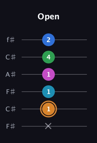D Diminished 11th Sharp 9th guitar tab — Open (x 1 1 1 4 2) in Open E Tuning (EBEG♯BE) · Capo 2
