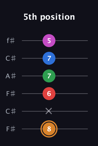D Diminished 7th Sharp 13th guitar tab — 5th position (8 x 6 7 7 5) in Open E Tuning (EBEG♯BE) · Capo 2