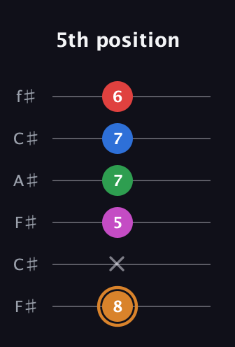 D Diminished 7th Sharp 13th guitar tab — 5th position (8 x 5 7 7 6) in Open E Tuning (EBEG♯BE) · Capo 2
