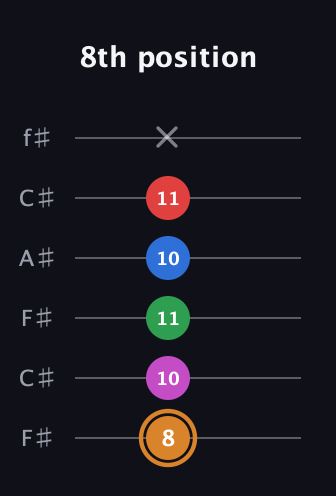 D Diminished 7th Sharp 13th guitar tab — 8th position (8 10 11 10 11 x) in Open E Tuning (EBEG♯BE) · Capo 2