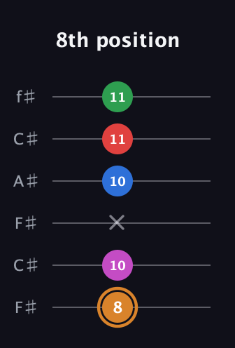 D Diminished 7th Sharp 13th guitar tab — 8th position (8 10 x 10 11 11) in Open E Tuning (EBEG♯BE) · Capo 2