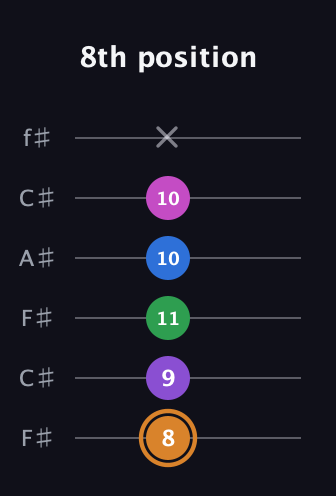 D Diminished 7th Sharp 5th guitar tab — 8th position (8 9 11 10 10 x) in Open E Tuning (EBEG♯BE) · Capo 2