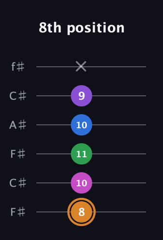 D Diminished 7th Sharp 5th guitar tab — 8th position (8 10 11 10 9 x) in Open E Tuning (EBEG♯BE) · Capo 2